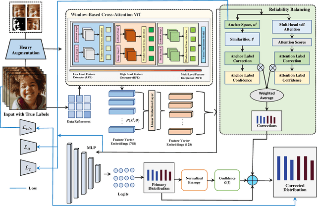 Figure 2 for ARBEx: Attentive Feature Extraction with Reliability Balancing for Robust Facial Expression Learning