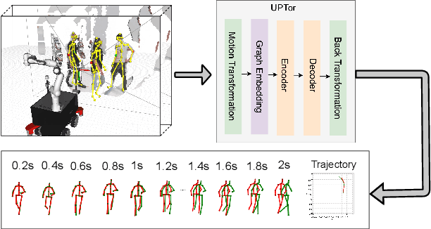 Figure 1 for UPTor: Unified 3D Human Pose Dynamics and Trajectory Prediction for Human-Robot Interaction