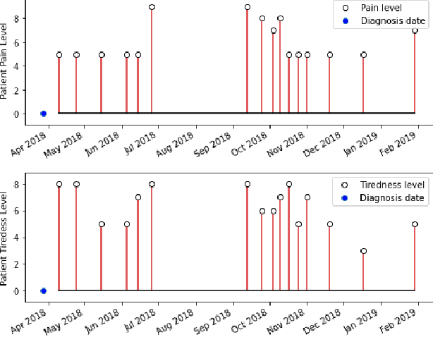 Figure 1 for Interpret Your Care: Predicting the Evolution of Symptoms for Cancer Patients