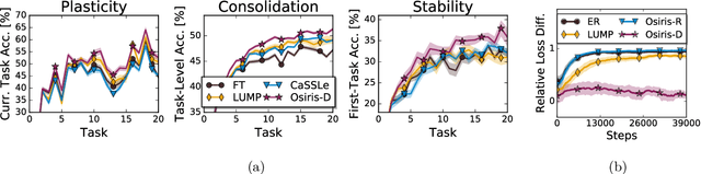 Figure 4 for Integrating Present and Past in Unsupervised Continual Learning