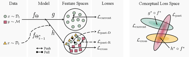 Figure 1 for Integrating Present and Past in Unsupervised Continual Learning