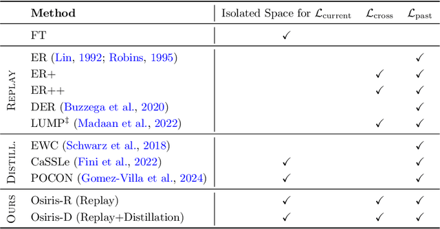 Figure 2 for Integrating Present and Past in Unsupervised Continual Learning