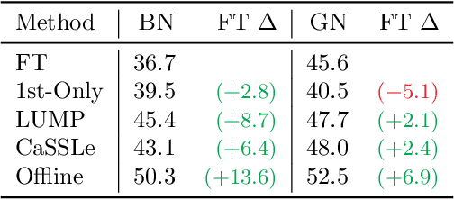 Figure 3 for Integrating Present and Past in Unsupervised Continual Learning