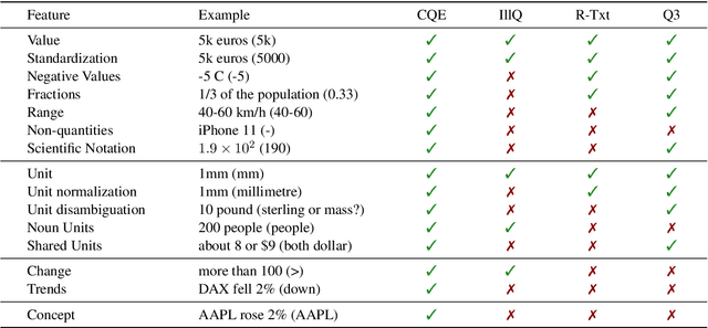Figure 1 for CQE: A Comprehensive Quantity Extractor