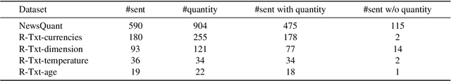 Figure 2 for CQE: A Comprehensive Quantity Extractor