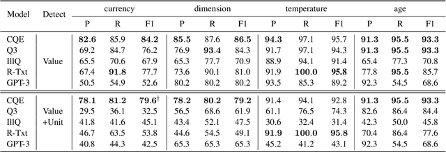 Figure 4 for CQE: A Comprehensive Quantity Extractor