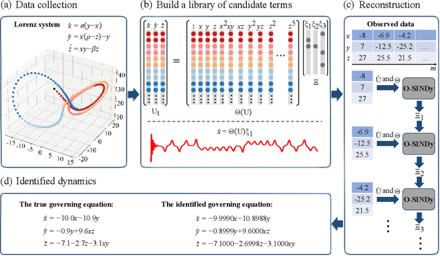 Figure 1 for Discover governing differential equations from evolving systems