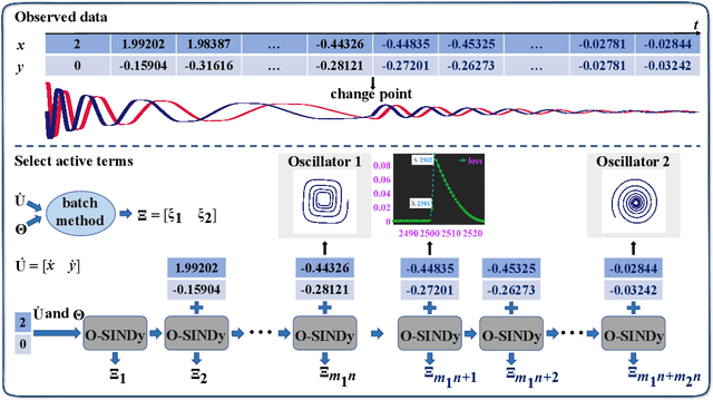 Figure 2 for Discover governing differential equations from evolving systems