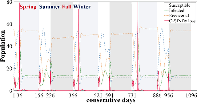 Figure 3 for Discover governing differential equations from evolving systems