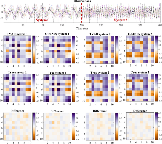 Figure 4 for Discover governing differential equations from evolving systems