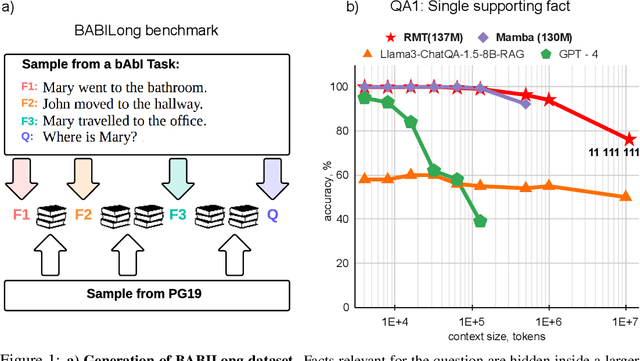 Figure 1 for BABILong: Testing the Limits of LLMs with Long Context Reasoning-in-a-Haystack