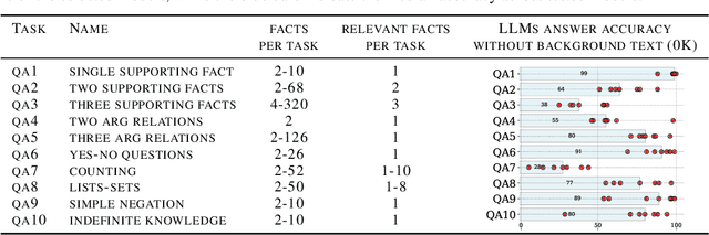 Figure 2 for BABILong: Testing the Limits of LLMs with Long Context Reasoning-in-a-Haystack