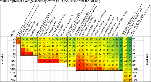 Figure 3 for BABILong: Testing the Limits of LLMs with Long Context Reasoning-in-a-Haystack