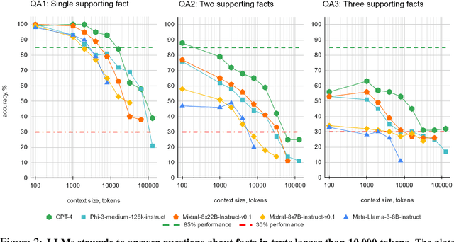 Figure 4 for BABILong: Testing the Limits of LLMs with Long Context Reasoning-in-a-Haystack