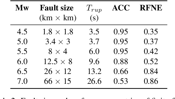 Figure 4 for WaveCastNet: An AI-enabled Wavefield Forecasting Framework for Earthquake Early Warning