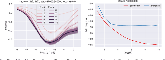 Figure 3 for Tensor Programs VI: Feature Learning in Infinite-Depth Neural Networks