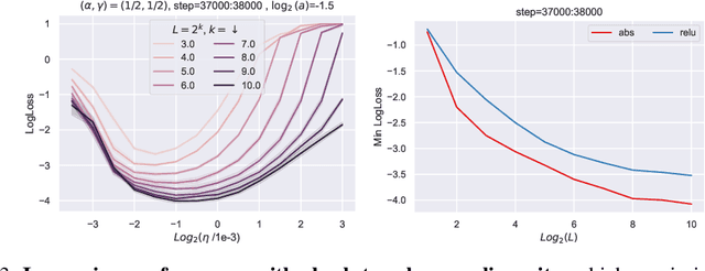 Figure 4 for Tensor Programs VI: Feature Learning in Infinite-Depth Neural Networks