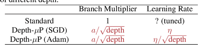 Figure 1 for Tensor Programs VI: Feature Learning in Infinite-Depth Neural Networks