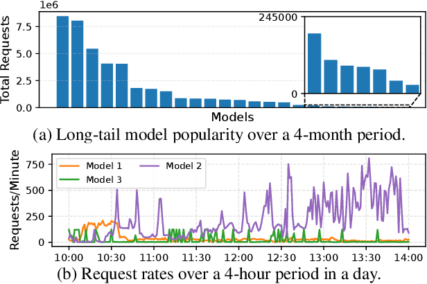 Figure 1 for Prism: Unleashing GPU Sharing for Cost-Efficient Multi-LLM Serving