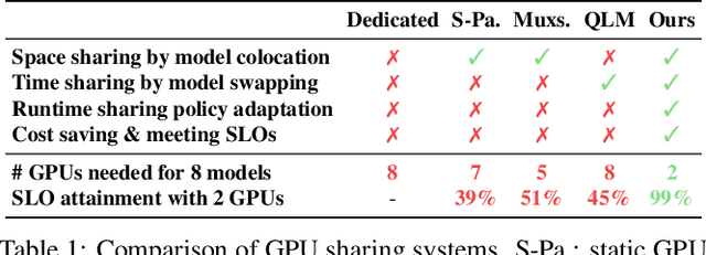 Figure 2 for Prism: Unleashing GPU Sharing for Cost-Efficient Multi-LLM Serving