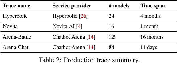 Figure 3 for Prism: Unleashing GPU Sharing for Cost-Efficient Multi-LLM Serving