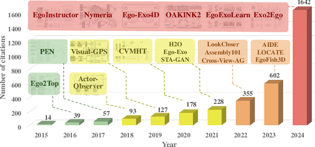 Figure 1 for Bridging Perspectives: A Survey on Cross-view Collaborative Intelligence with Egocentric-Exocentric Vision