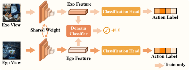 Figure 4 for Bridging Perspectives: A Survey on Cross-view Collaborative Intelligence with Egocentric-Exocentric Vision
