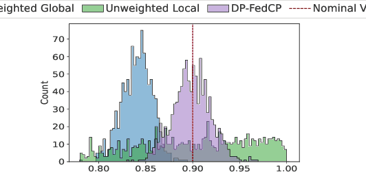 Figure 2 for Conformal Prediction for Federated Uncertainty Quantification Under Label Shift