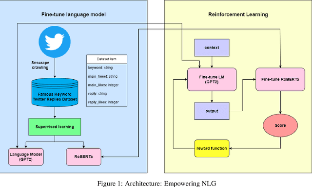 Figure 1 for Empowering NLG: Offline Reinforcement Learning for Informal Summarization in Online Domains