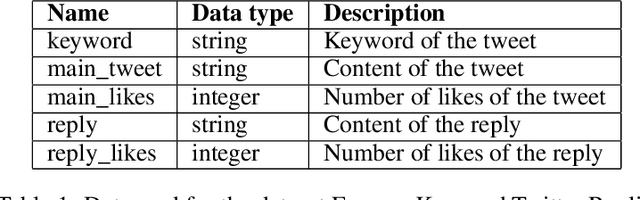 Figure 2 for Empowering NLG: Offline Reinforcement Learning for Informal Summarization in Online Domains
