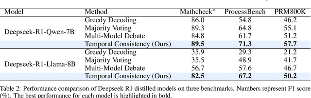 Figure 4 for Temporal Consistency for LLM Reasoning Process Error Identification