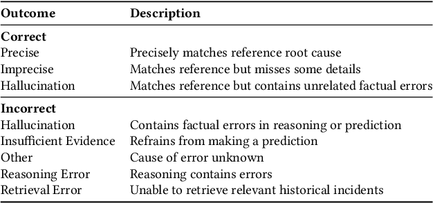 Figure 1 for Exploring LLM-based Agents for Root Cause Analysis