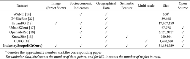 Figure 2 for Decoding Urban Industrial Complexity: Enhancing Knowledge-Driven Insights via IndustryScopeGPT