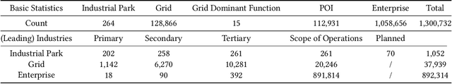 Figure 4 for Decoding Urban Industrial Complexity: Enhancing Knowledge-Driven Insights via IndustryScopeGPT