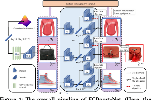 Figure 3 for FCBoost-Net: A Generative Network for Synthesizing Multiple Collocated Outfits via Fashion Compatibility Boosting