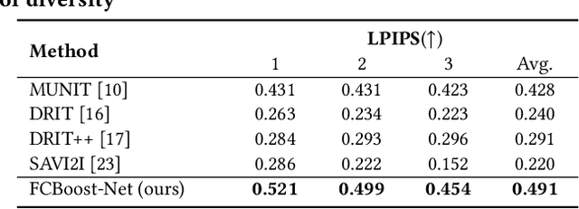 Figure 4 for FCBoost-Net: A Generative Network for Synthesizing Multiple Collocated Outfits via Fashion Compatibility Boosting