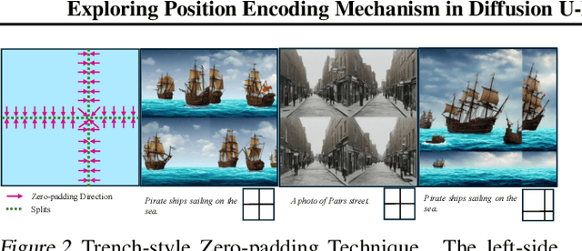Figure 3 for Exploring Position Encoding in Diffusion U-Net for Training-free High-resolution Image Generation