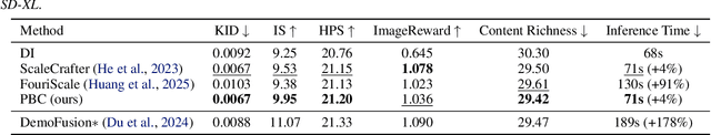 Figure 4 for Exploring Position Encoding in Diffusion U-Net for Training-free High-resolution Image Generation