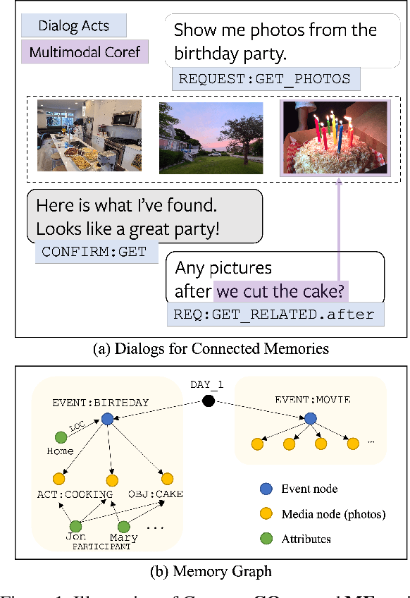 Figure 1 for Navigating Connected Memories with a Task-oriented Dialog System