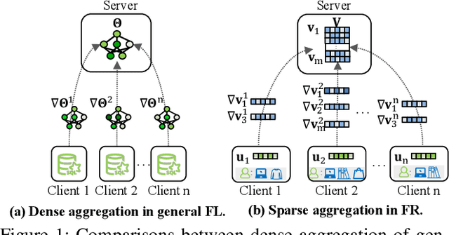 Figure 1 for Rethinking Byzantine Robustness in Federated Recommendation from Sparse Aggregation Perspective