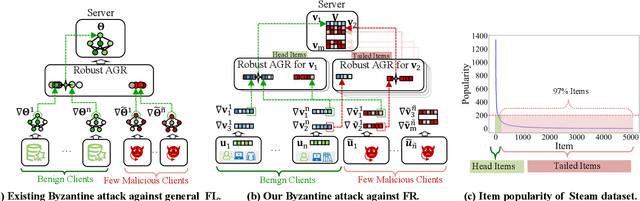 Figure 3 for Rethinking Byzantine Robustness in Federated Recommendation from Sparse Aggregation Perspective