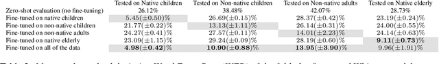 Figure 2 for Improving the Inclusivity of Dutch Speech Recognition by Fine-tuning Whisper on the JASMIN-CGN Corpus