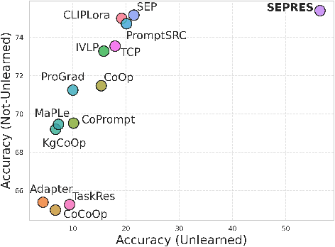 Figure 3 for Rethinking Few Shot CLIP Benchmarks: A Critical Analysis in the Inductive Setting
