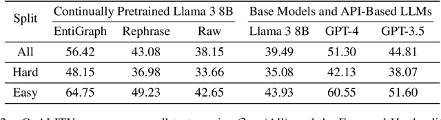 Figure 3 for Synthetic continued pretraining