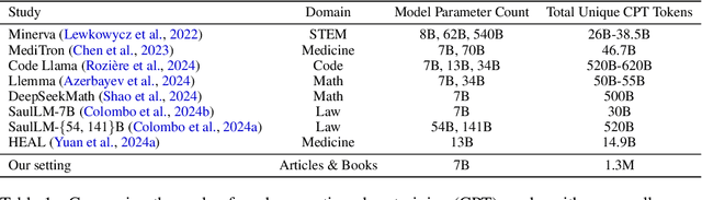 Figure 1 for Synthetic continued pretraining