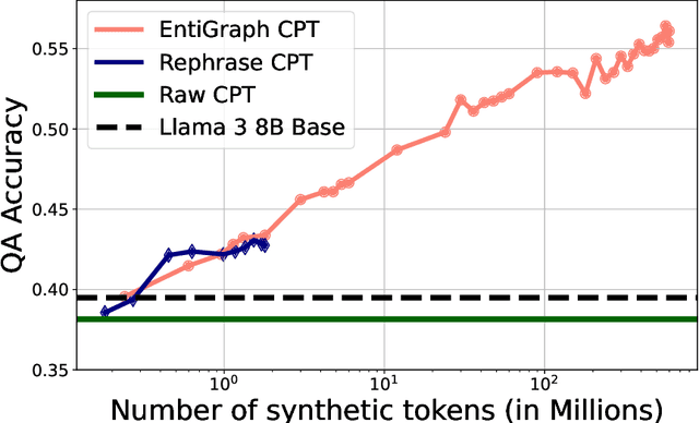 Figure 2 for Synthetic continued pretraining