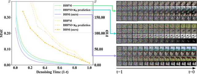 Figure 4 for Decoupled Diffusion Models with Explicit Transition Probability