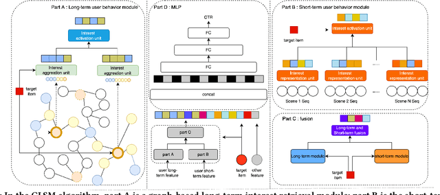 Figure 1 for Graph Based Long-Term And Short-Term Interest Model for Click-Through Rate Prediction