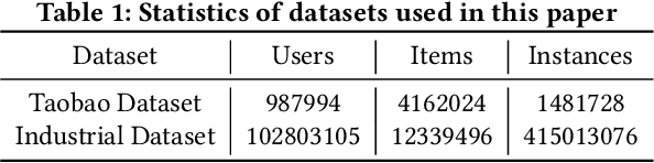 Figure 2 for Graph Based Long-Term And Short-Term Interest Model for Click-Through Rate Prediction