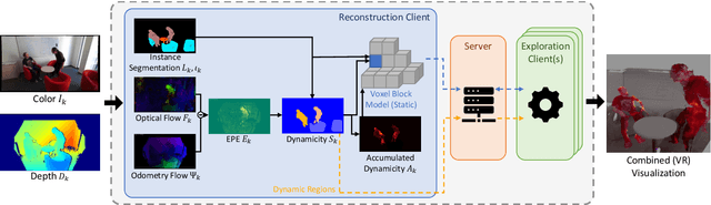 Figure 3 for Efficient 3D Reconstruction, Streaming and Visualization of Static and Dynamic Scene Parts for Multi-client Live-telepresence in Large-scale Environments